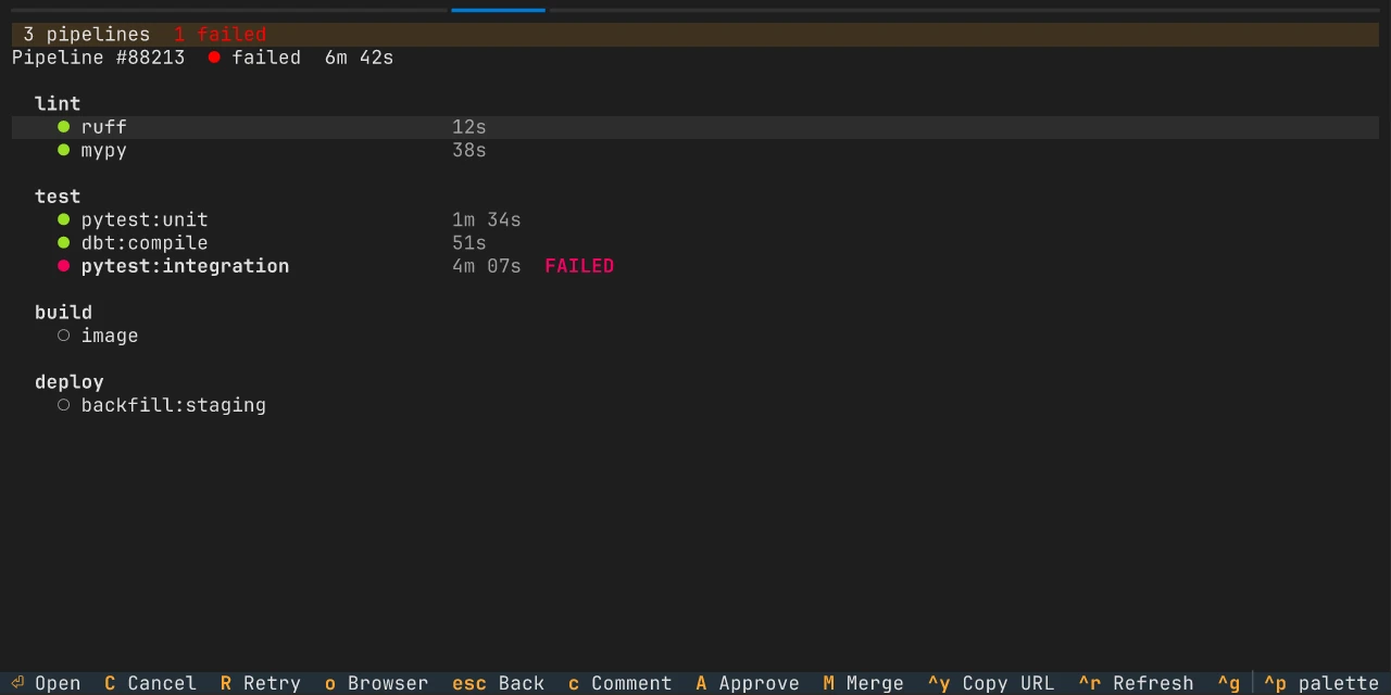 Pipeline 88213, failed. Jobs grouped under lint, test, build and deploy; pytest:integration is marked FAILED.