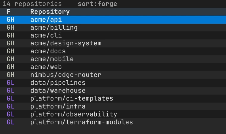 Repository list: 14 repositories sorted by forge. GH rows for acme/api, acme/billing, acme/cli and others; GL rows for data/pipelines, platform/infra and platform/observability.